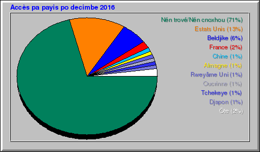Accès pa payis po decimbe 2016